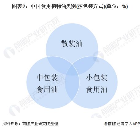 2020年中國(guó)食用油行業(yè)發(fā)展現(xiàn)狀 中小包裝市場(chǎng)前景廣闊