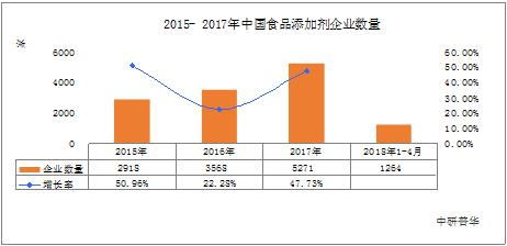 2021-2026 食品配料行業(yè)規(guī)模、趨勢(shì)與銷售展望